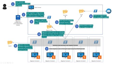 sharegate teams migration powershell.